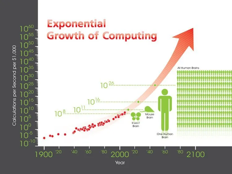 exponential growth graph